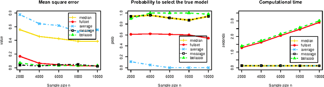 Figure 2 for Median Selection Subset Aggregation for Parallel Inference