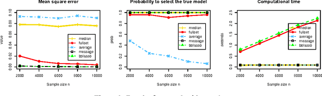 Figure 3 for Median Selection Subset Aggregation for Parallel Inference