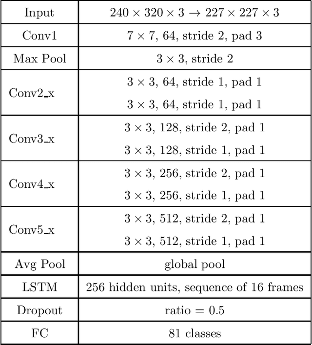 Figure 2 for Player Identification in Hockey Broadcast Videos