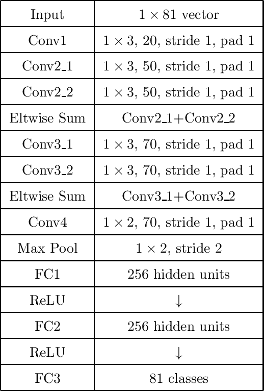 Figure 4 for Player Identification in Hockey Broadcast Videos