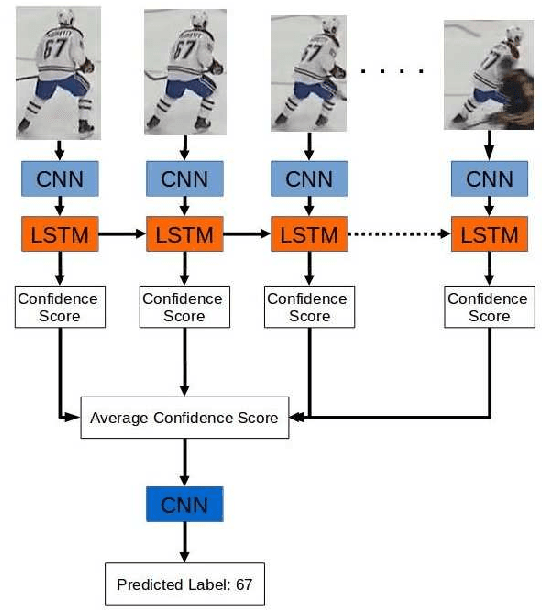 Figure 1 for Player Identification in Hockey Broadcast Videos