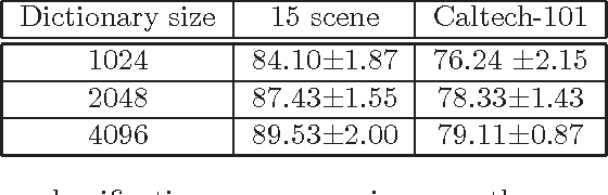 Figure 4 for Smooth Sparse Coding via Marginal Regression for Learning Sparse Representations