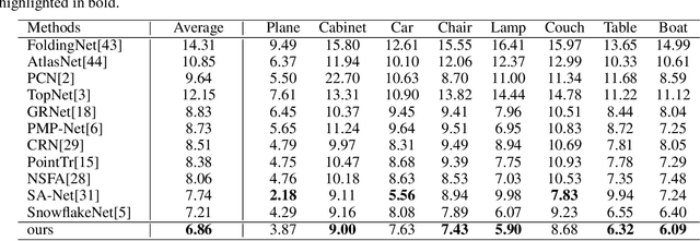 Figure 4 for PointAttN: You Only Need Attention for Point Cloud Completion