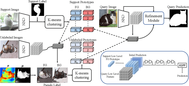 Figure 3 for Uncertainty-Aware Semi-Supervised Few Shot Segmentation