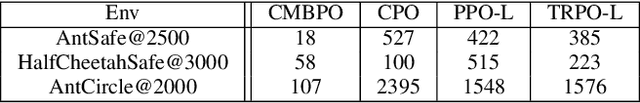 Figure 4 for Safe Continuous Control with Constrained Model-Based Policy Optimization
