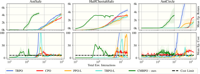 Figure 2 for Safe Continuous Control with Constrained Model-Based Policy Optimization