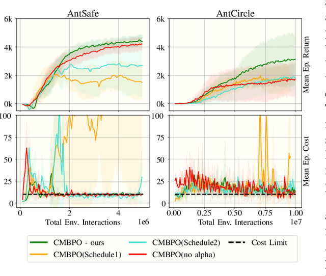 Figure 3 for Safe Continuous Control with Constrained Model-Based Policy Optimization