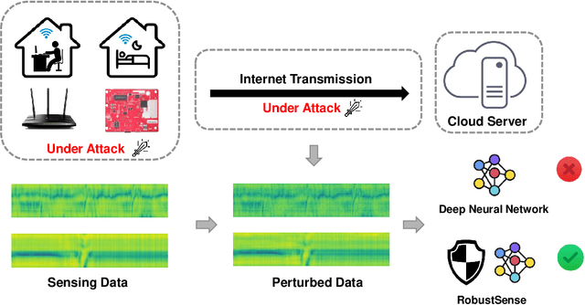 Figure 1 for RobustSense: Defending Adversarial Attack for Secure Device-Free Human Activity Recognition