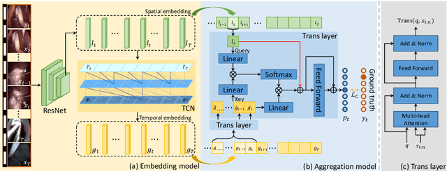 Figure 3 for Trans-SVNet: Accurate Phase Recognition from Surgical Videos via Hybrid Embedding Aggregation Transformer