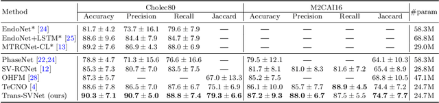 Figure 2 for Trans-SVNet: Accurate Phase Recognition from Surgical Videos via Hybrid Embedding Aggregation Transformer