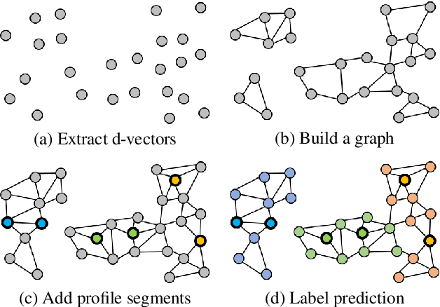 Figure 1 for Speaker attribution with voice profiles by graph-based semi-supervised learning