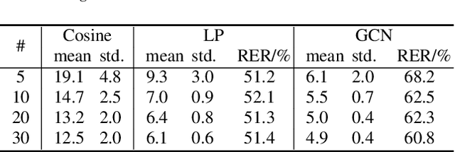 Figure 2 for Speaker attribution with voice profiles by graph-based semi-supervised learning