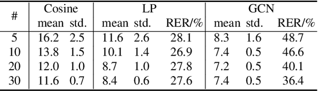 Figure 4 for Speaker attribution with voice profiles by graph-based semi-supervised learning