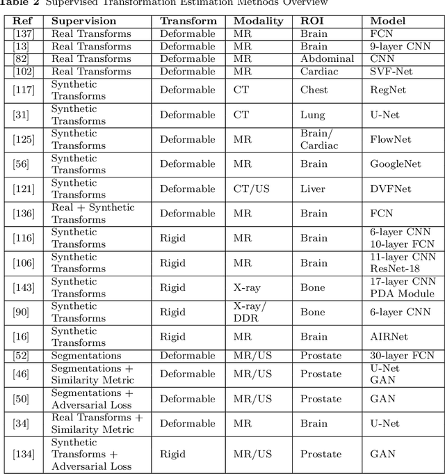 Figure 4 for Deep Learning in Medical Image Registration: A Survey