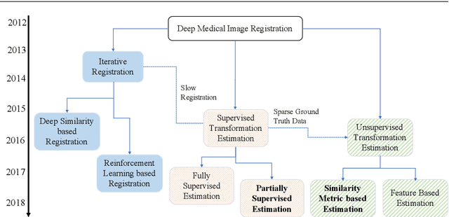 Figure 1 for Deep Learning in Medical Image Registration: A Survey