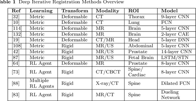 Figure 2 for Deep Learning in Medical Image Registration: A Survey