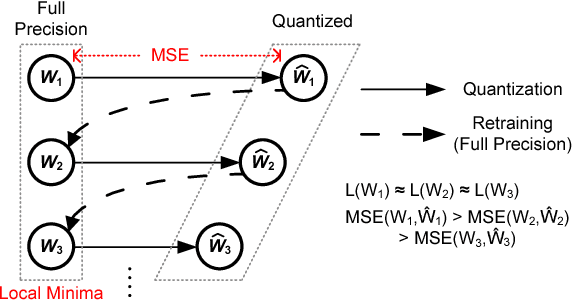 Figure 1 for Retraining-Based Iterative Weight Quantization for Deep Neural Networks