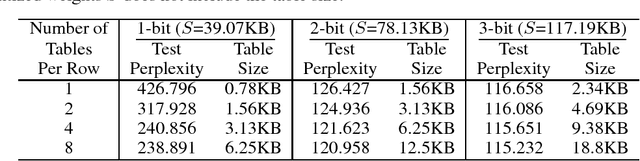 Figure 4 for Retraining-Based Iterative Weight Quantization for Deep Neural Networks