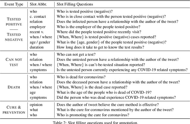 Figure 3 for Extracting COVID-19 Events from Twitter