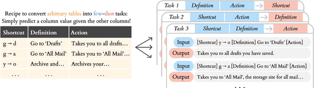 Figure 3 for Few-shot Adaptation Works with UnpredicTable Data