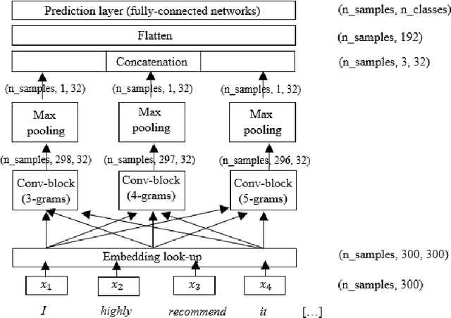 Figure 1 for Looking Deeper into Deep Learning Model: Attribution-based Explanations of TextCNN