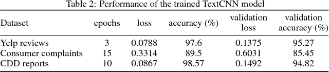 Figure 3 for Looking Deeper into Deep Learning Model: Attribution-based Explanations of TextCNN
