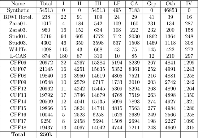 Figure 2 for Human Trajectory Forecasting in Crowds: A Deep Learning Perspective