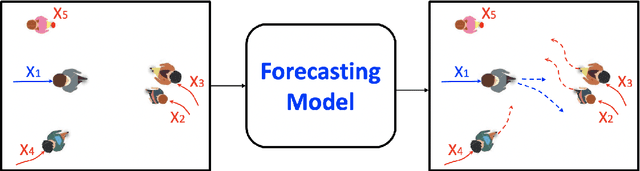 Figure 1 for Human Trajectory Forecasting in Crowds: A Deep Learning Perspective