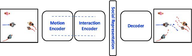 Figure 3 for Human Trajectory Forecasting in Crowds: A Deep Learning Perspective