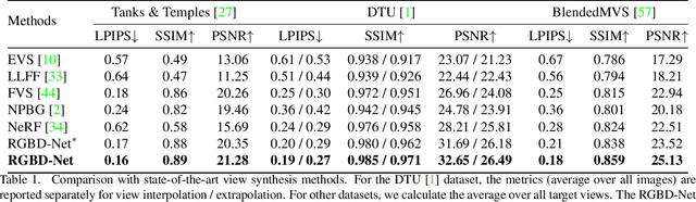 Figure 2 for RGBD-Net: Predicting color and depth images for novel views synthesis