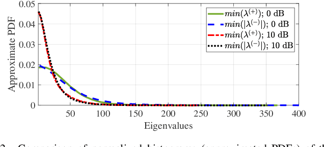Figure 2 for Absolute Eigenvalues-Based Covariance Matrix Estimation for a Sparse Array