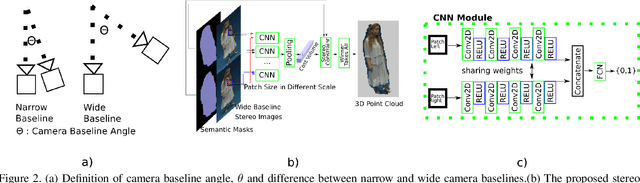 Figure 3 for Learning Dense Wide Baseline Stereo Matching for People