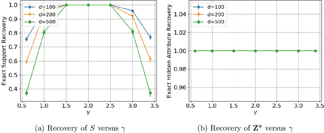 Figure 2 for Fair Sparse Regression with Clustering: An Invex Relaxation for a Combinatorial Problem