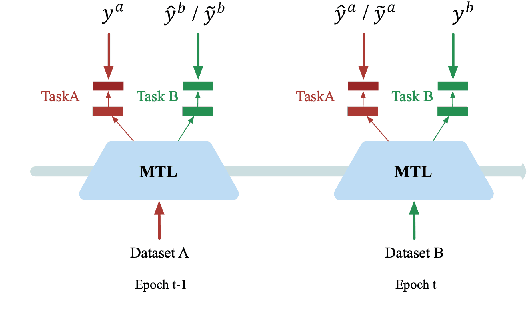 Figure 1 for Beyond without Forgetting: Multi-Task Learning for Classification with Disjoint Datasets