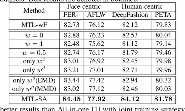 Figure 3 for Beyond without Forgetting: Multi-Task Learning for Classification with Disjoint Datasets