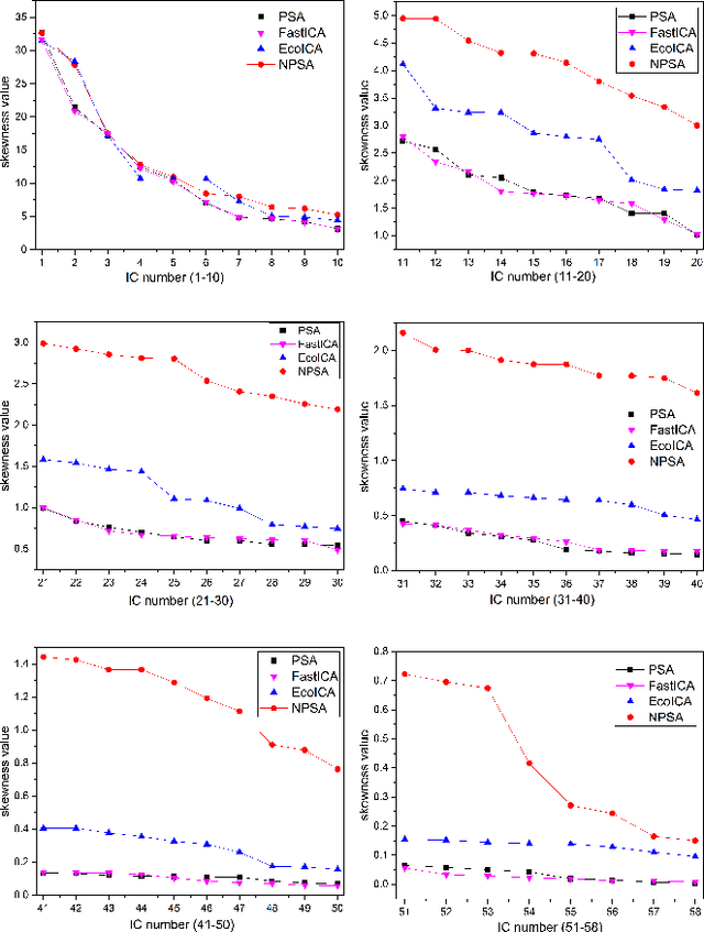 Figure 3 for NPSA: Nonorthogonal Principal Skewness Analysis