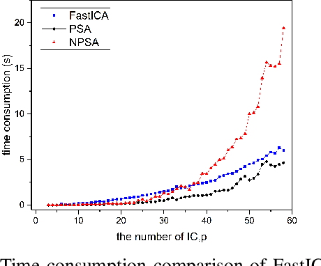Figure 4 for NPSA: Nonorthogonal Principal Skewness Analysis