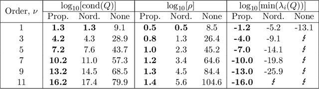 Figure 2 for Stable Implementation of Probabilistic ODE Solvers