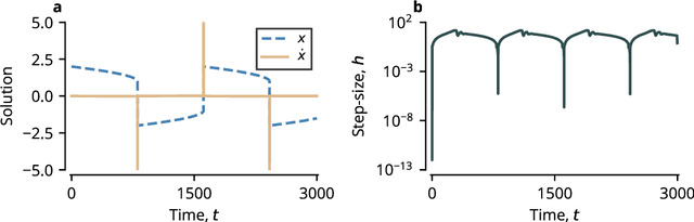 Figure 1 for Stable Implementation of Probabilistic ODE Solvers