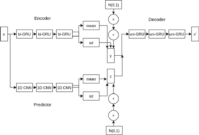 Figure 3 for Generate Novel Molecules With Target Properties Using Conditional Generative Models