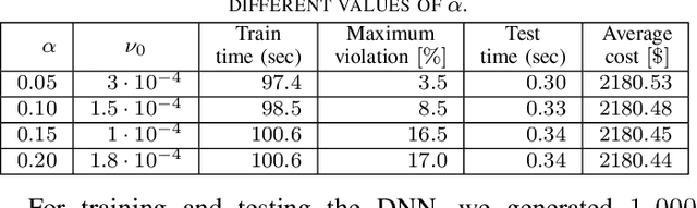 Figure 3 for DNN-based Policies for Stochastic AC OPF