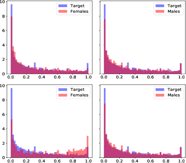 Figure 4 for Fairness with Continuous Optimal Transport