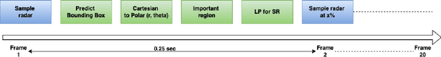 Figure 1 for End-to-end system for object detection from sub-sampled radar data