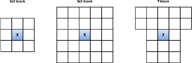 Figure 2 for End-to-end system for object detection from sub-sampled radar data