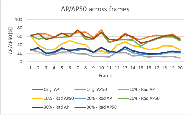 Figure 4 for End-to-end system for object detection from sub-sampled radar data
