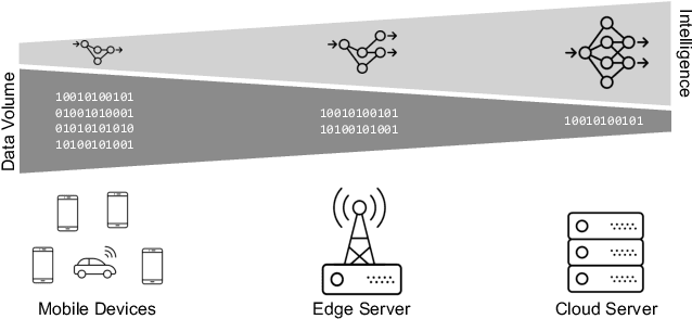 Figure 3 for Roadmap for Edge AI: A Dagstuhl Perspective