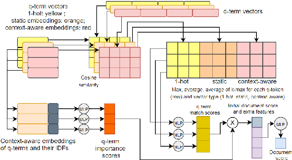 Figure 1 for A Neural Model for Joint Document and Snippet Ranking in Question Answering for Large Document Collections