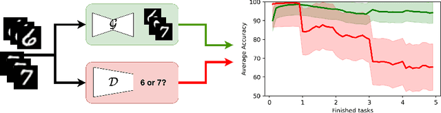 Figure 1 for On robustness of generative representations against catastrophic forgetting
