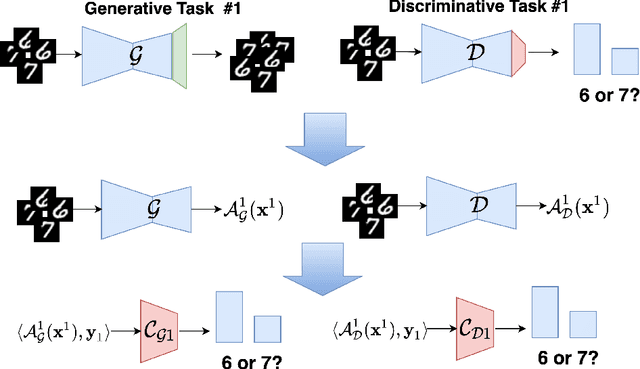 Figure 3 for On robustness of generative representations against catastrophic forgetting