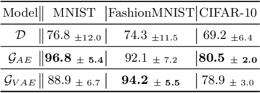 Figure 2 for On robustness of generative representations against catastrophic forgetting